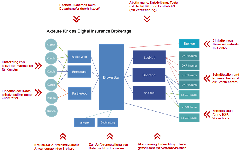 Making digitalisation work...