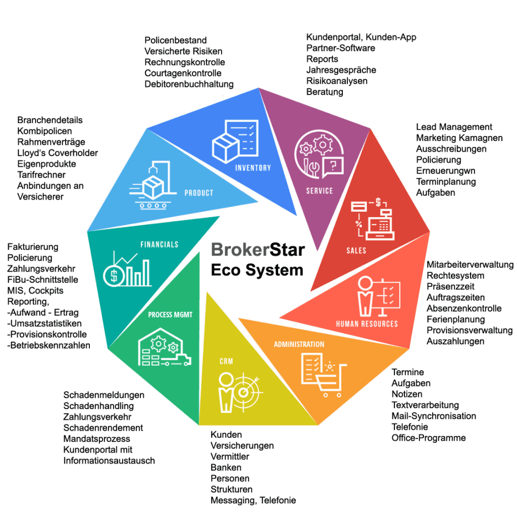 Digitale Eco Systeme ...