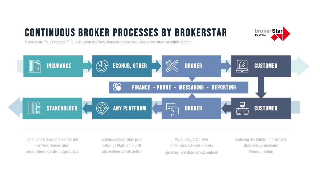 Broker processes without media discontinuity