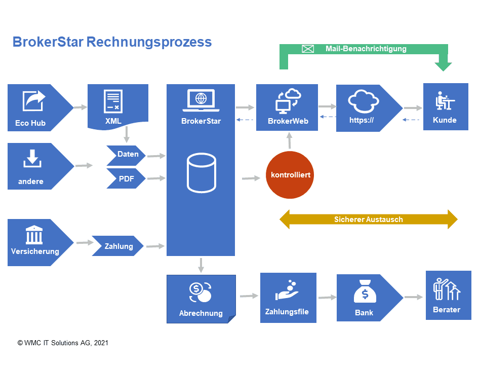 Automatic invoice dispatch